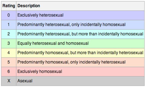 Kinsey Scale Bisexuality 18